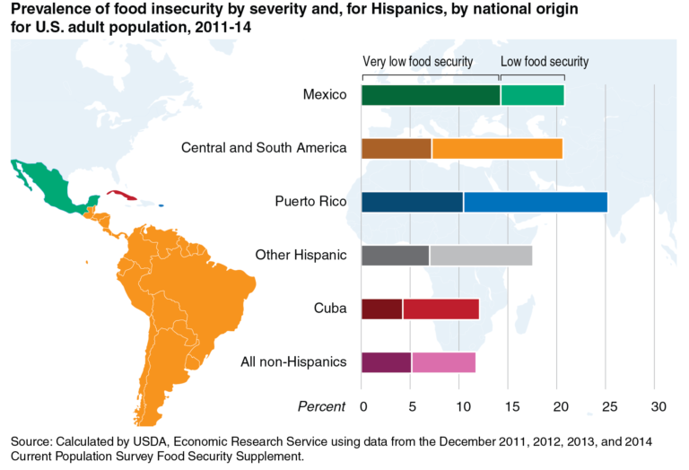Food Security in Puerto Rico: Vulnerable Food Supply