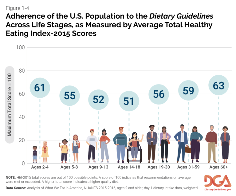 Insights into the Science behind the Dietary Guidelines for Americans