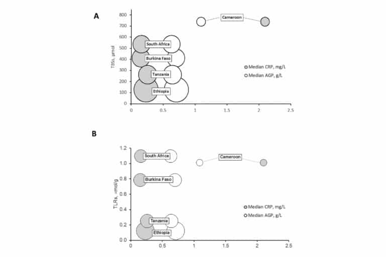 Subclinical inflammation does not affect retinol isotope dilution estimates of total liver vitamin A reserves